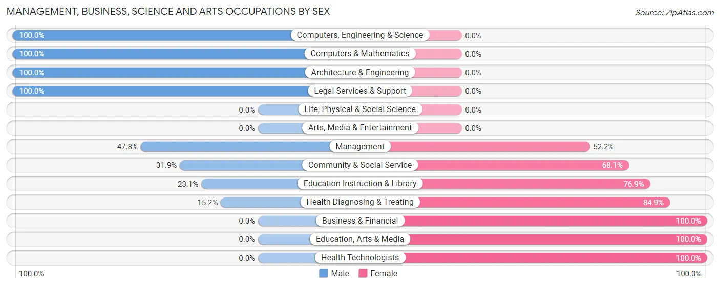 Management, Business, Science and Arts Occupations by Sex in Sanford