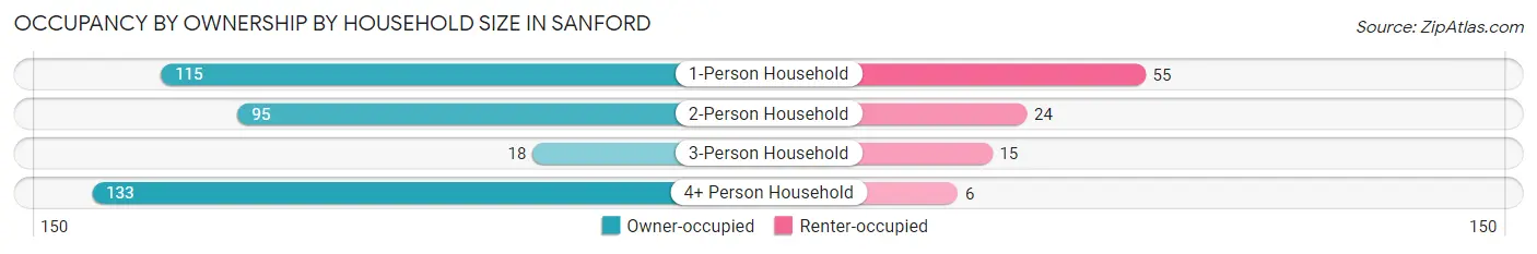 Occupancy by Ownership by Household Size in Sanford