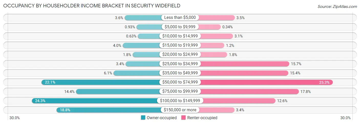 Occupancy by Householder Income Bracket in Security Widefield