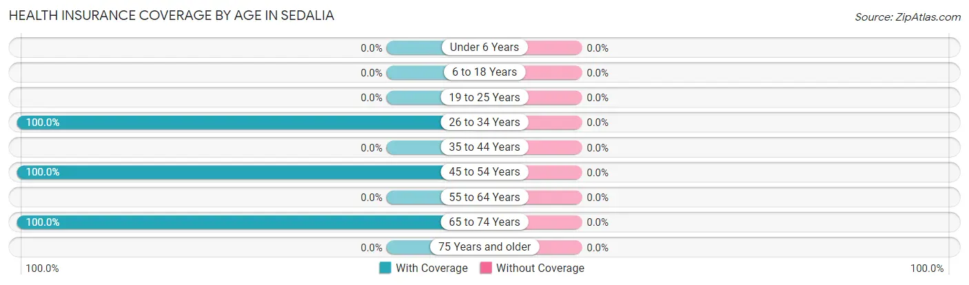 Health Insurance Coverage by Age in Sedalia