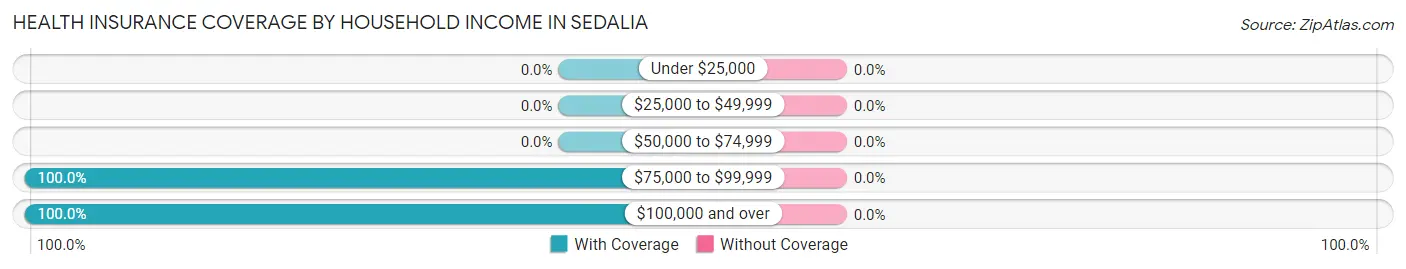 Health Insurance Coverage by Household Income in Sedalia