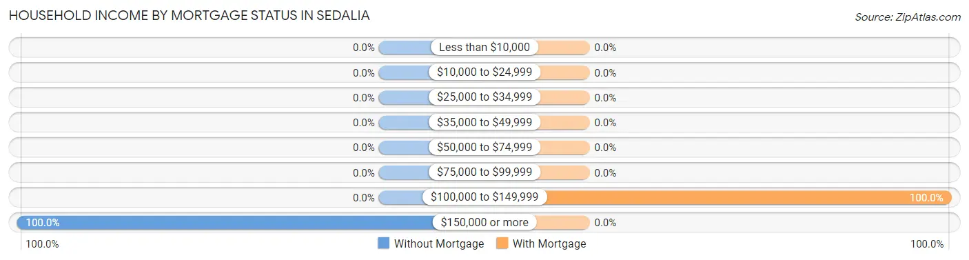 Household Income by Mortgage Status in Sedalia