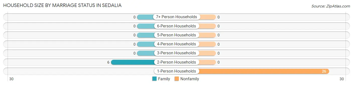 Household Size by Marriage Status in Sedalia