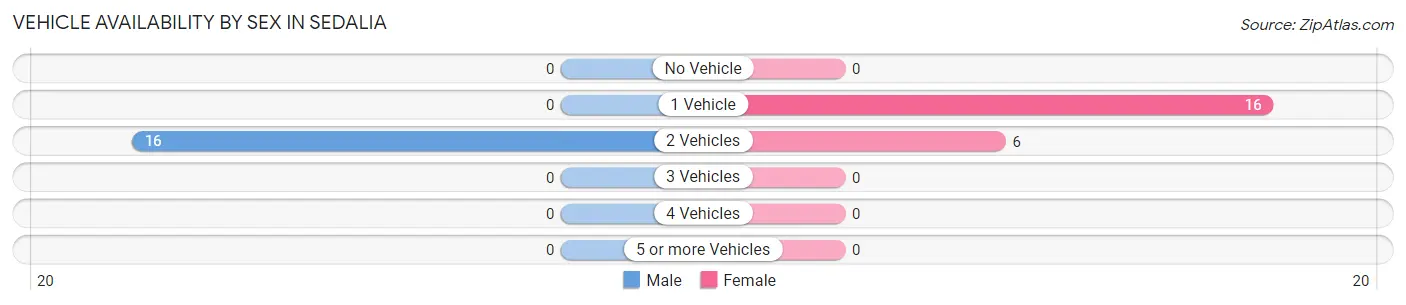 Vehicle Availability by Sex in Sedalia