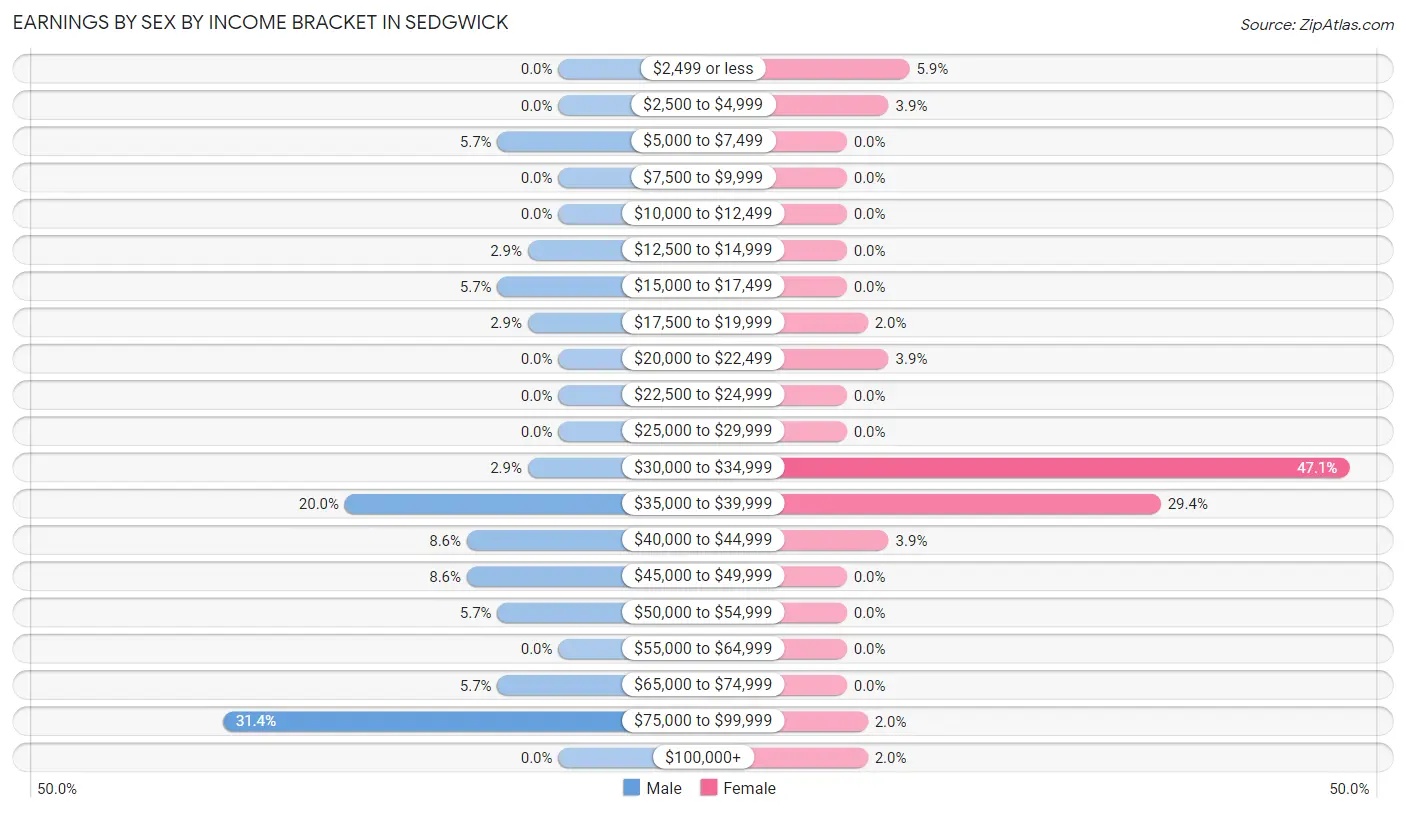 Earnings by Sex by Income Bracket in Sedgwick