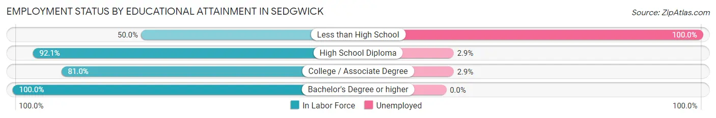 Employment Status by Educational Attainment in Sedgwick