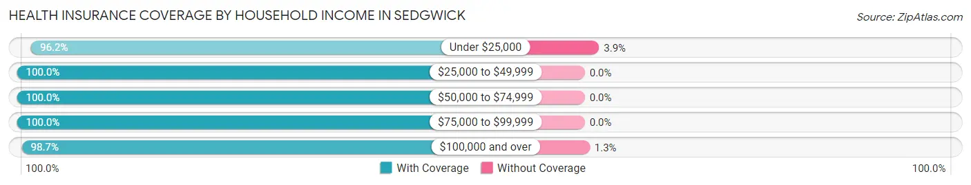 Health Insurance Coverage by Household Income in Sedgwick