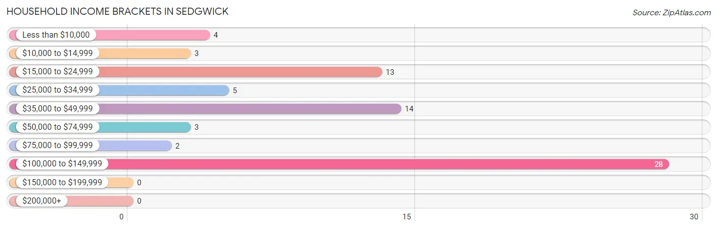 Household Income Brackets in Sedgwick