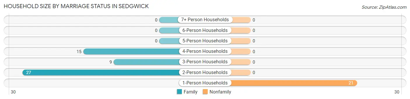 Household Size by Marriage Status in Sedgwick