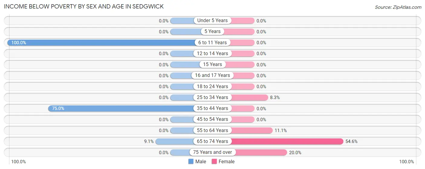 Income Below Poverty by Sex and Age in Sedgwick