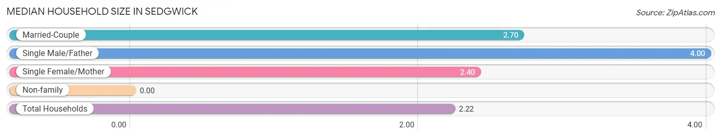 Median Household Size in Sedgwick