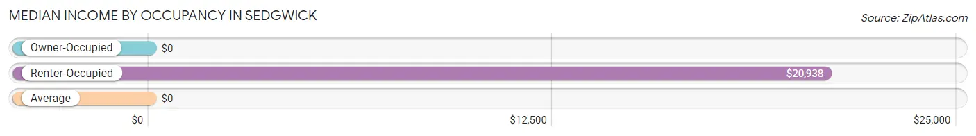 Median Income by Occupancy in Sedgwick