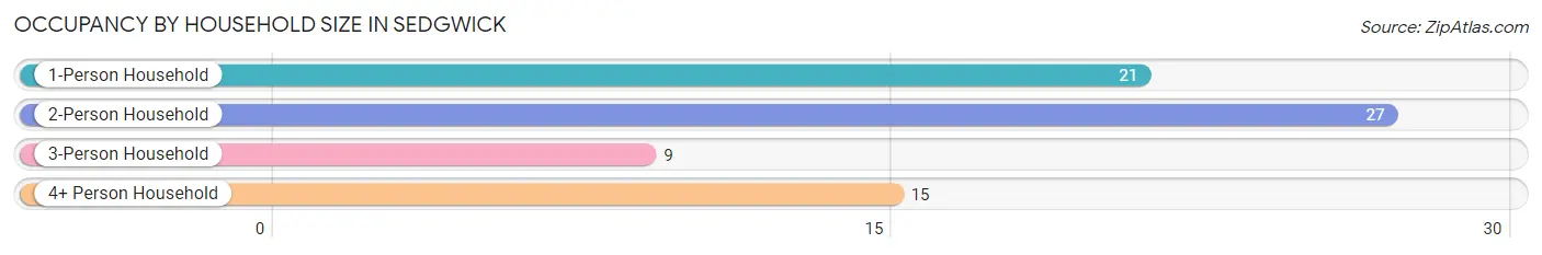 Occupancy by Household Size in Sedgwick