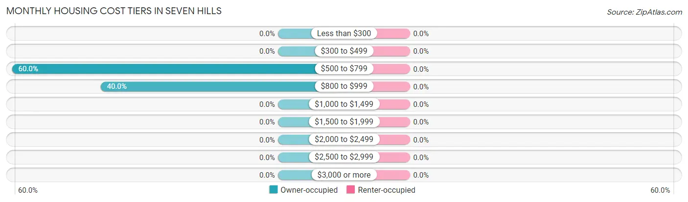 Monthly Housing Cost Tiers in Seven Hills