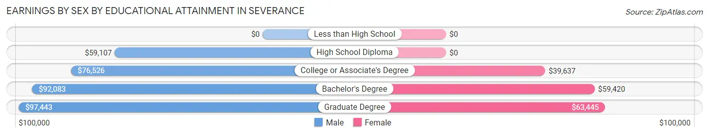 Earnings by Sex by Educational Attainment in Severance