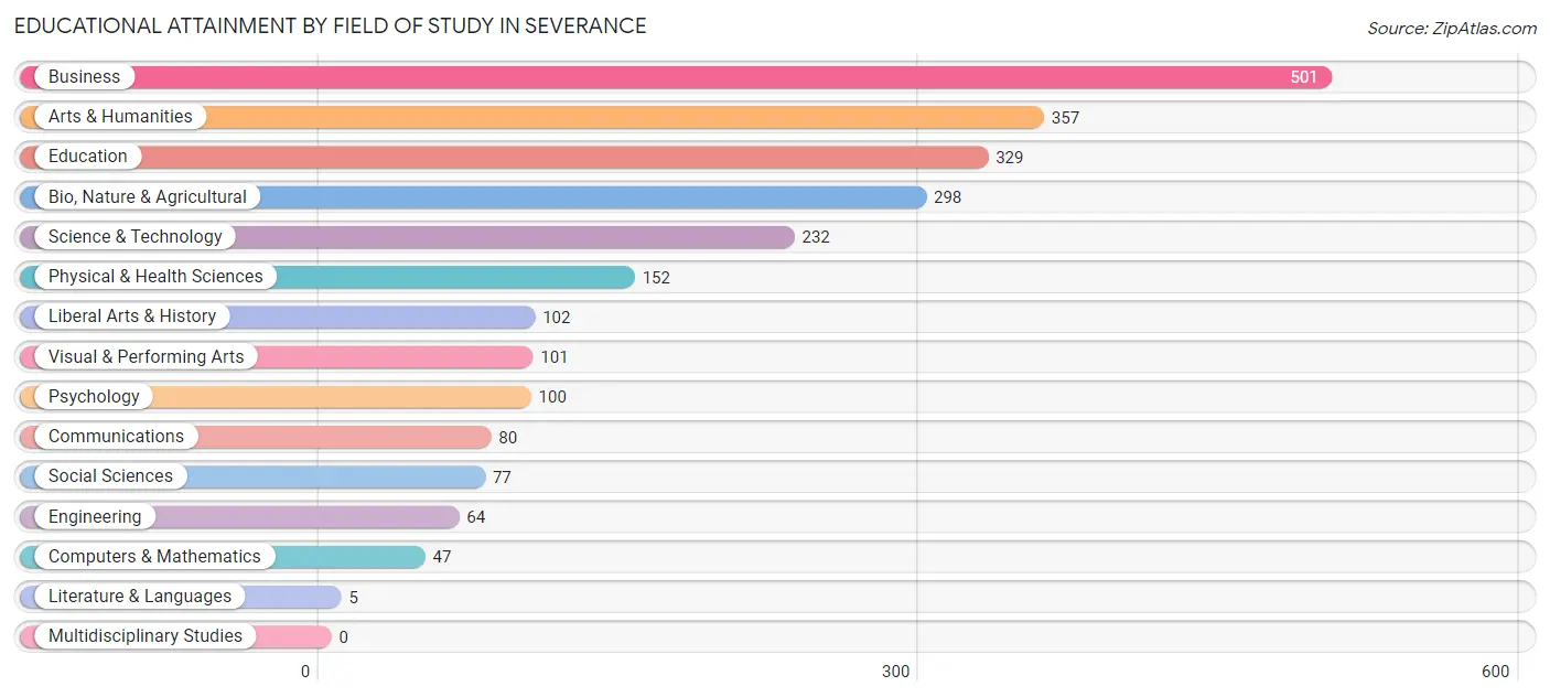 Educational Attainment by Field of Study in Severance