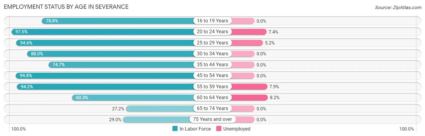 Employment Status by Age in Severance