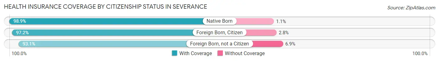 Health Insurance Coverage by Citizenship Status in Severance