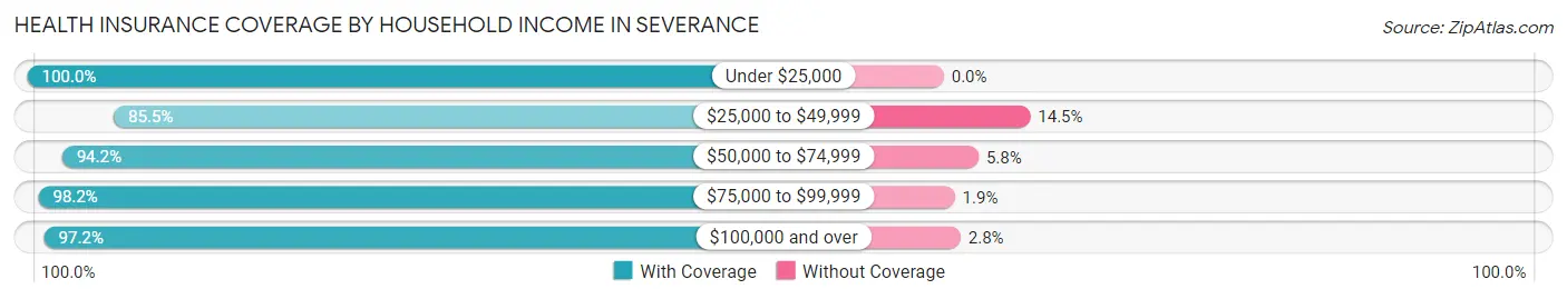 Health Insurance Coverage by Household Income in Severance