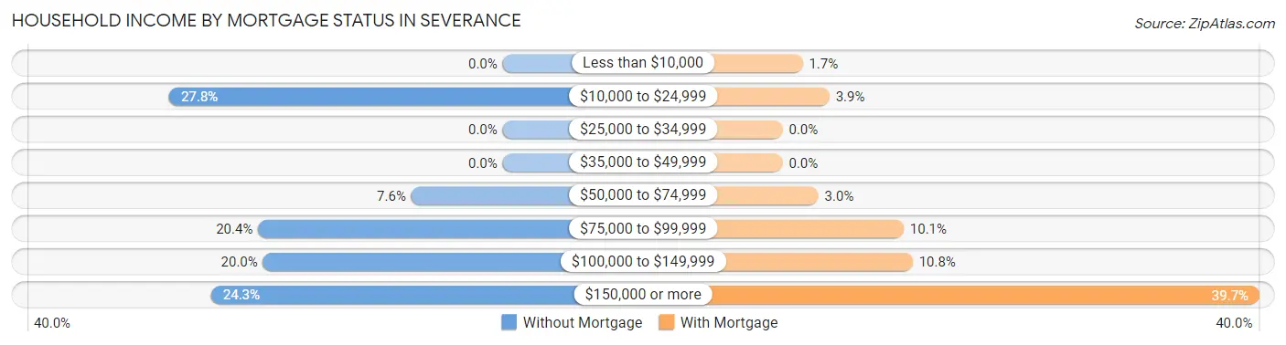 Household Income by Mortgage Status in Severance