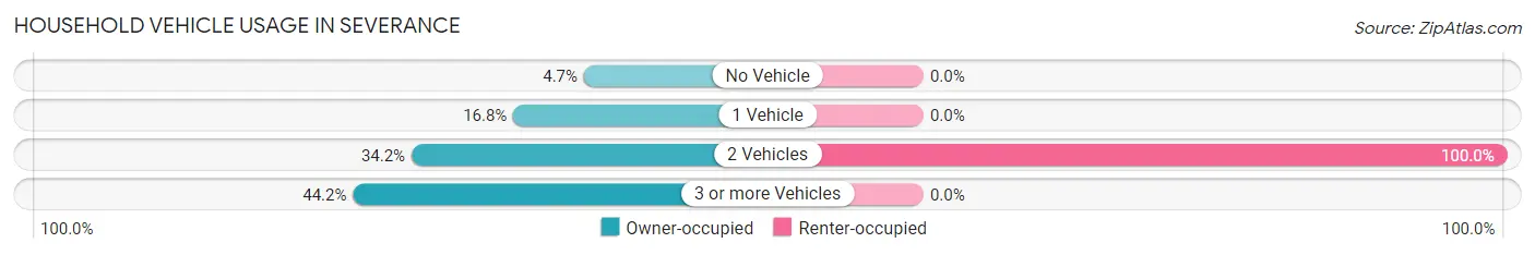 Household Vehicle Usage in Severance