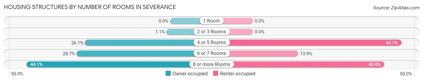 Housing Structures by Number of Rooms in Severance