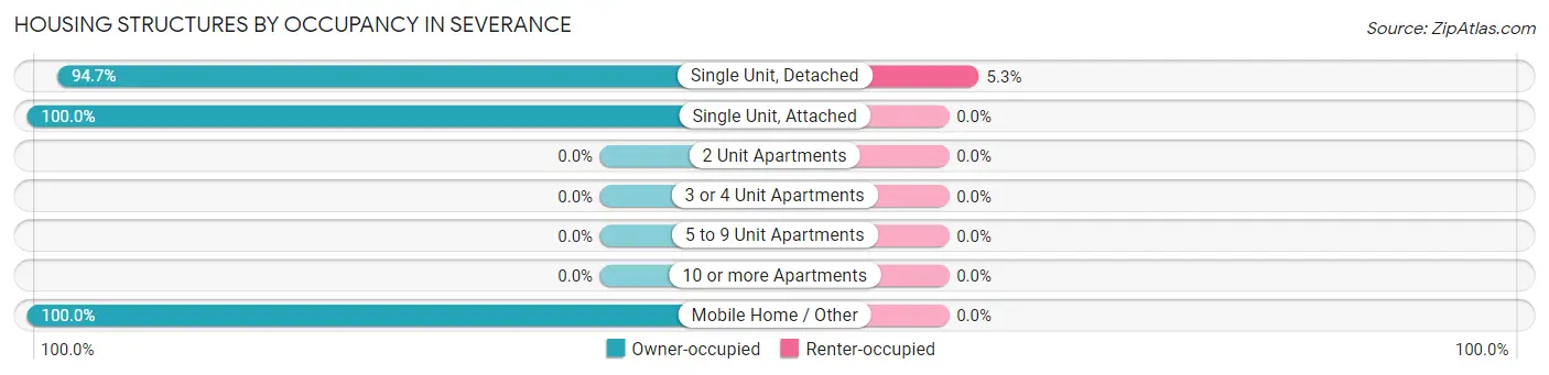 Housing Structures by Occupancy in Severance