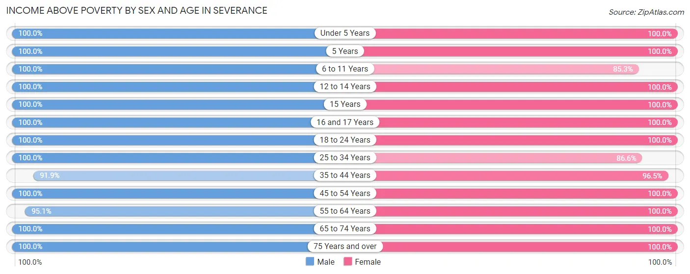 Income Above Poverty by Sex and Age in Severance