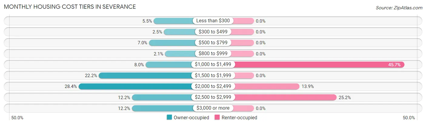 Monthly Housing Cost Tiers in Severance