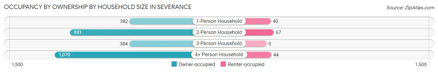 Occupancy by Ownership by Household Size in Severance