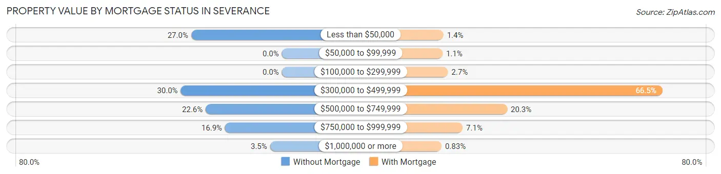 Property Value by Mortgage Status in Severance