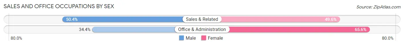 Sales and Office Occupations by Sex in Severance