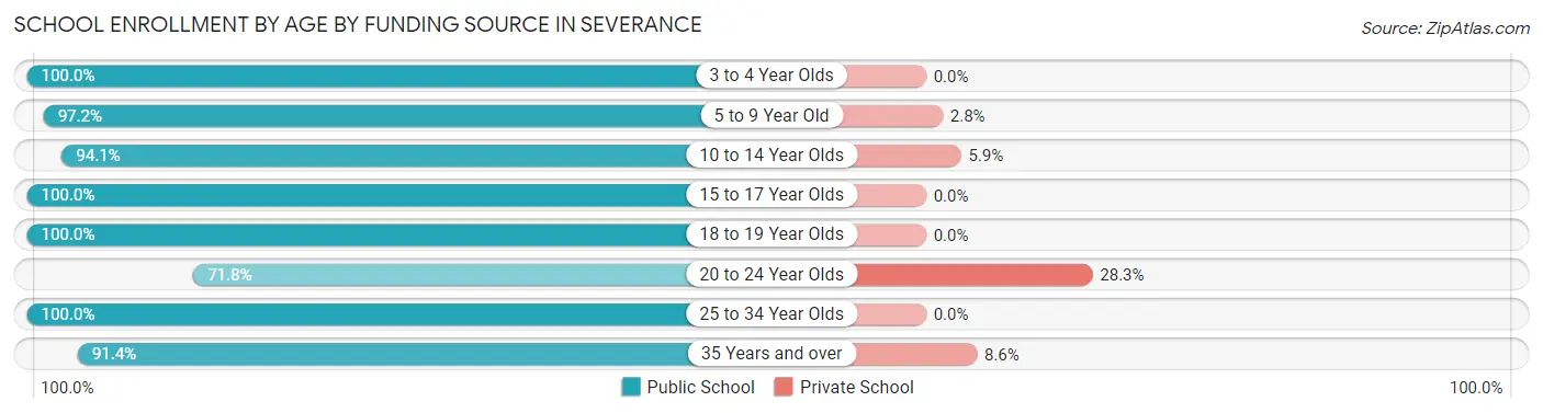 School Enrollment by Age by Funding Source in Severance