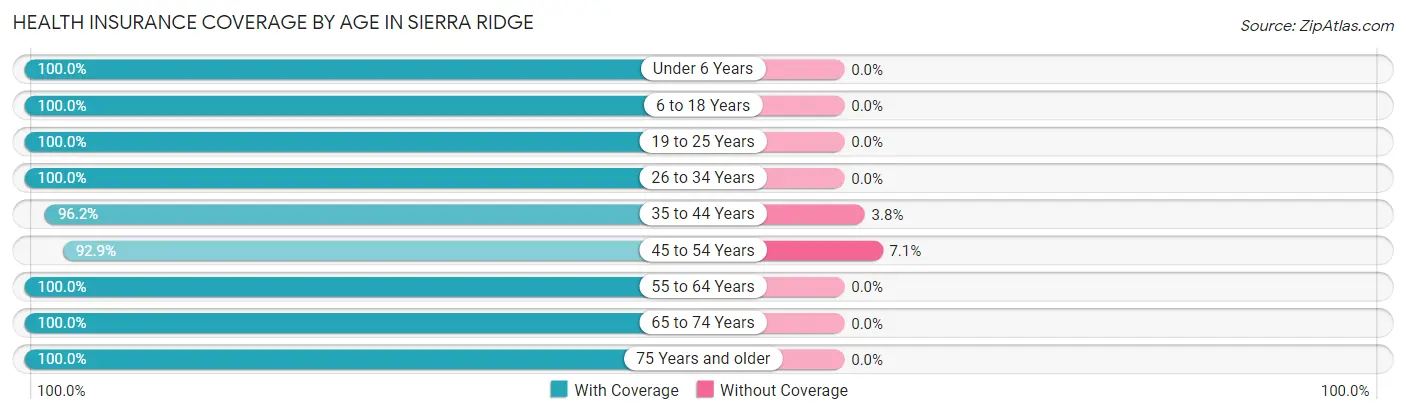 Health Insurance Coverage by Age in Sierra Ridge