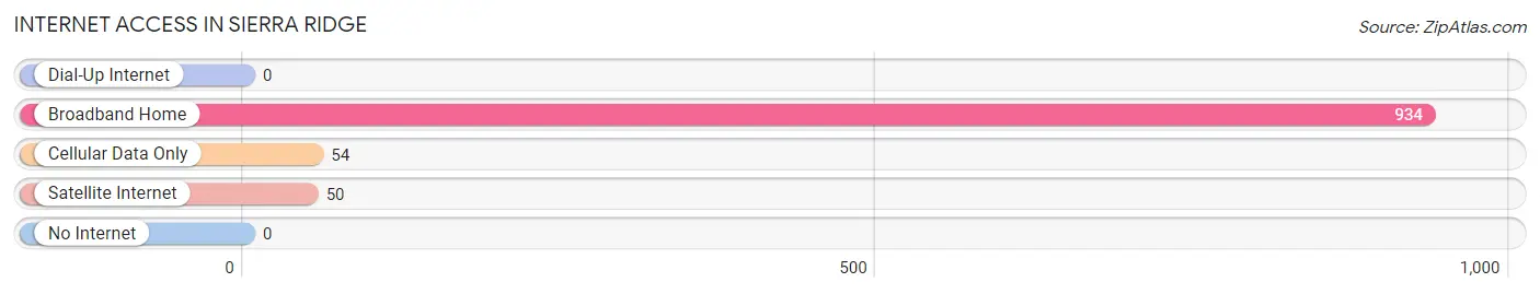 Internet Access in Sierra Ridge