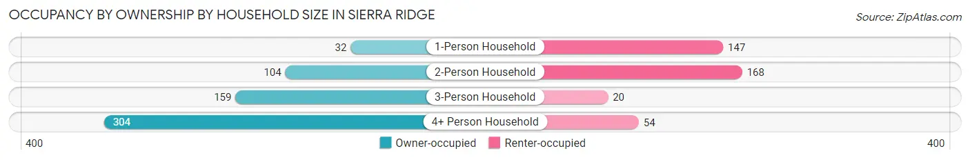 Occupancy by Ownership by Household Size in Sierra Ridge