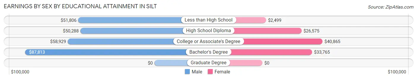 Earnings by Sex by Educational Attainment in Silt