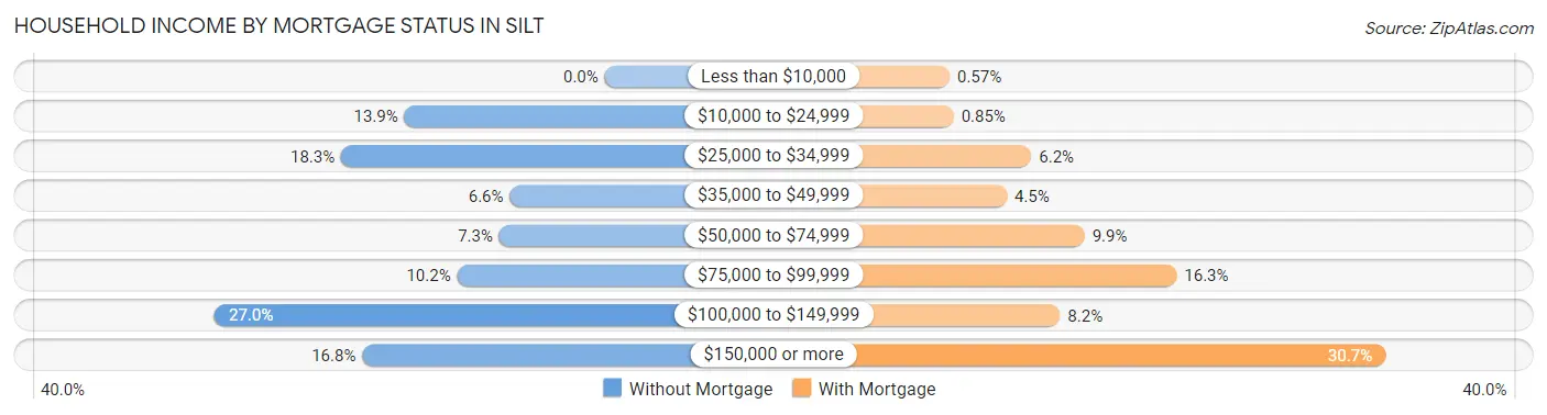 Household Income by Mortgage Status in Silt
