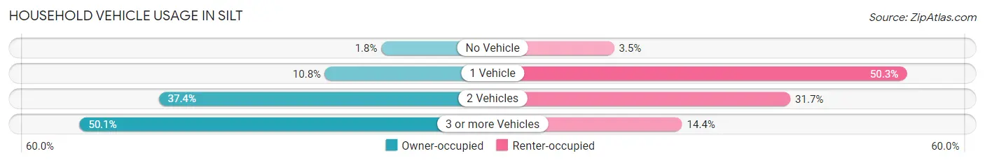 Household Vehicle Usage in Silt