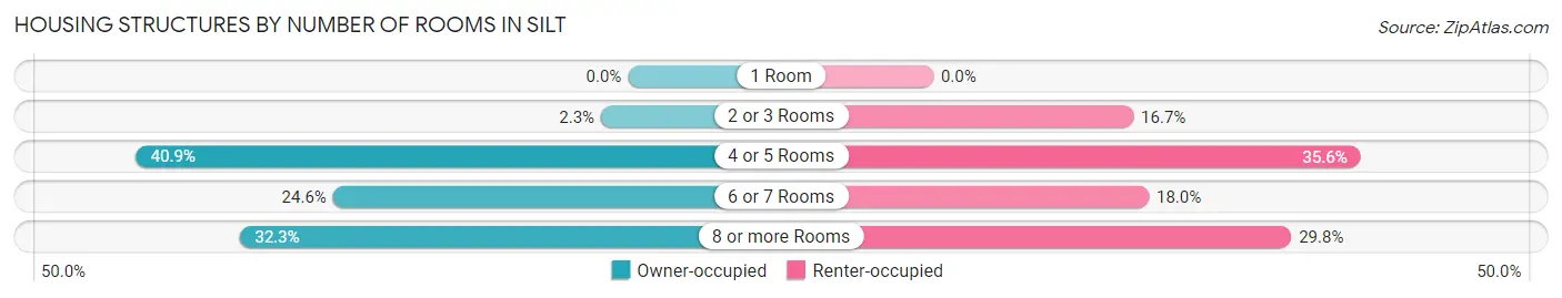 Housing Structures by Number of Rooms in Silt