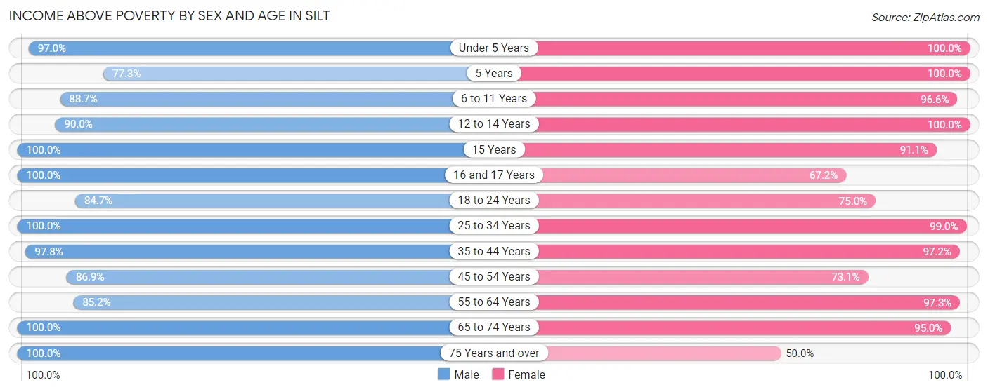 Income Above Poverty by Sex and Age in Silt