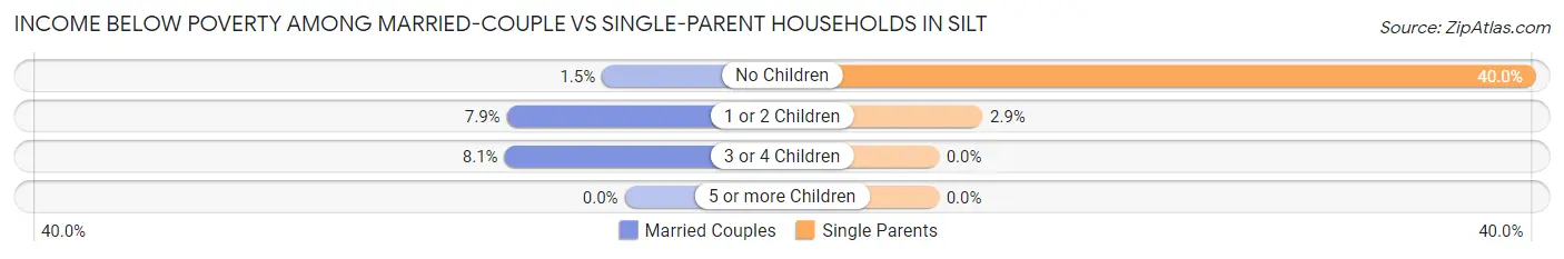 Income Below Poverty Among Married-Couple vs Single-Parent Households in Silt