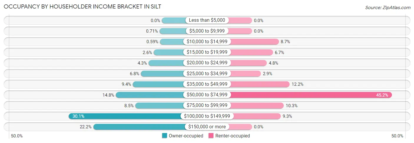 Occupancy by Householder Income Bracket in Silt
