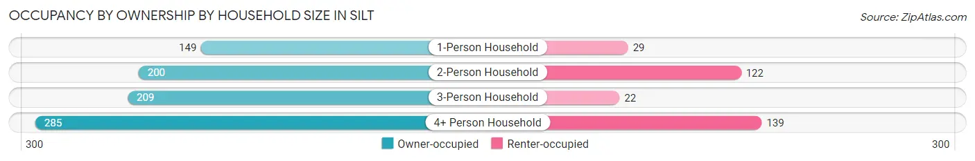 Occupancy by Ownership by Household Size in Silt