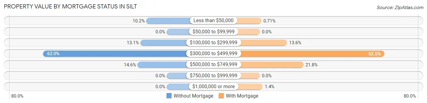 Property Value by Mortgage Status in Silt