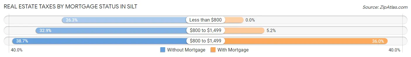 Real Estate Taxes by Mortgage Status in Silt