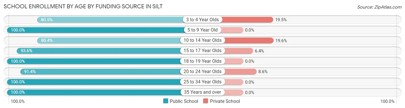 School Enrollment by Age by Funding Source in Silt