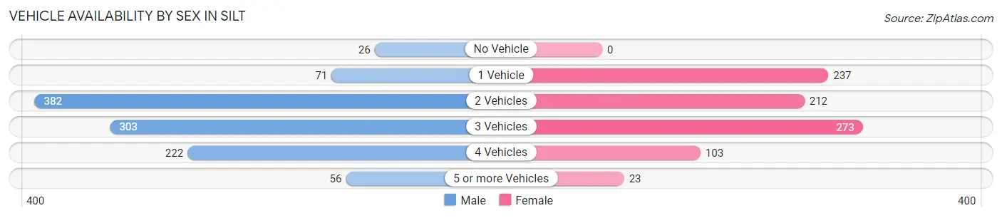 Vehicle Availability by Sex in Silt