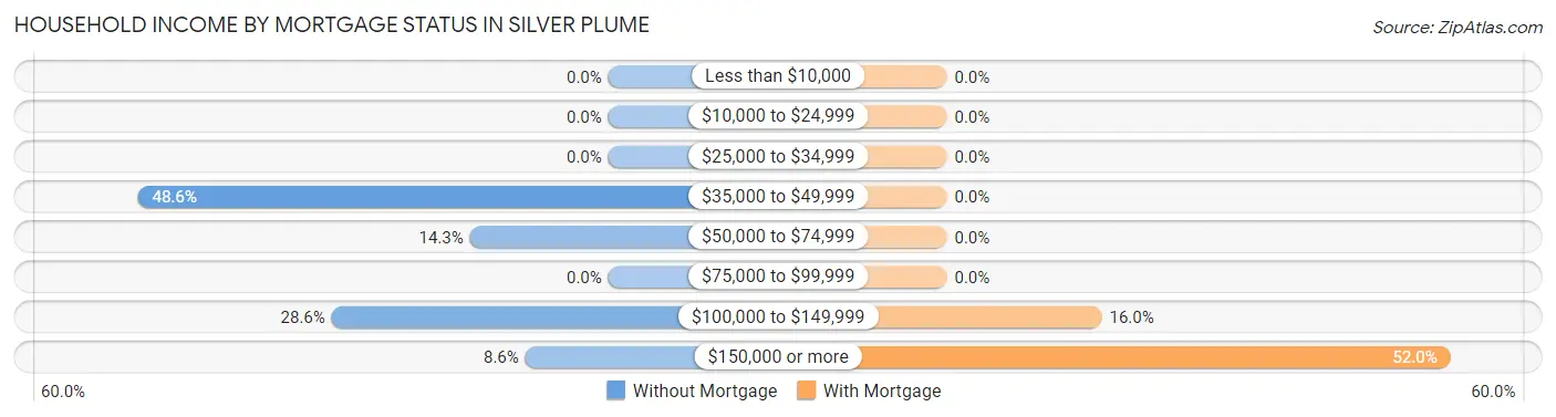 Household Income by Mortgage Status in Silver Plume