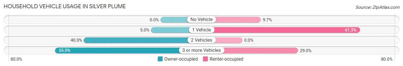 Household Vehicle Usage in Silver Plume